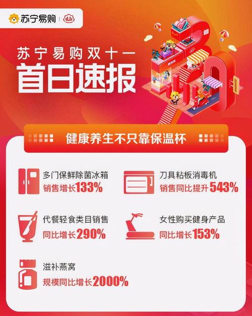 苏宁双十一首日旗开得胜 土豪订单激增6倍，健康信息咨询成新亮点